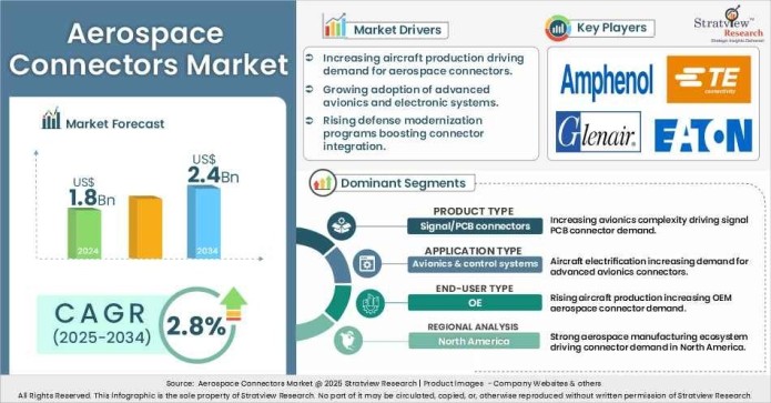 Aerospace Connectors Market Size